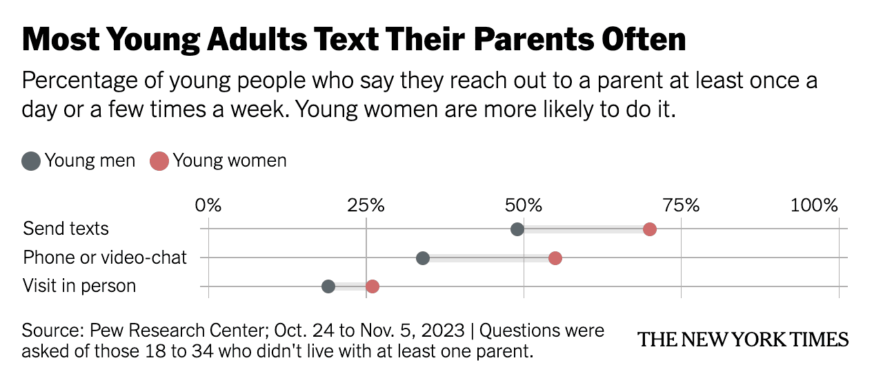 percent of young people texting parents